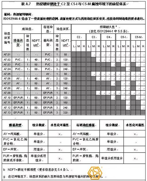 鍍鋅鋼結(jié)構(gòu)特點(diǎn)要求與配套底漆種類介紹